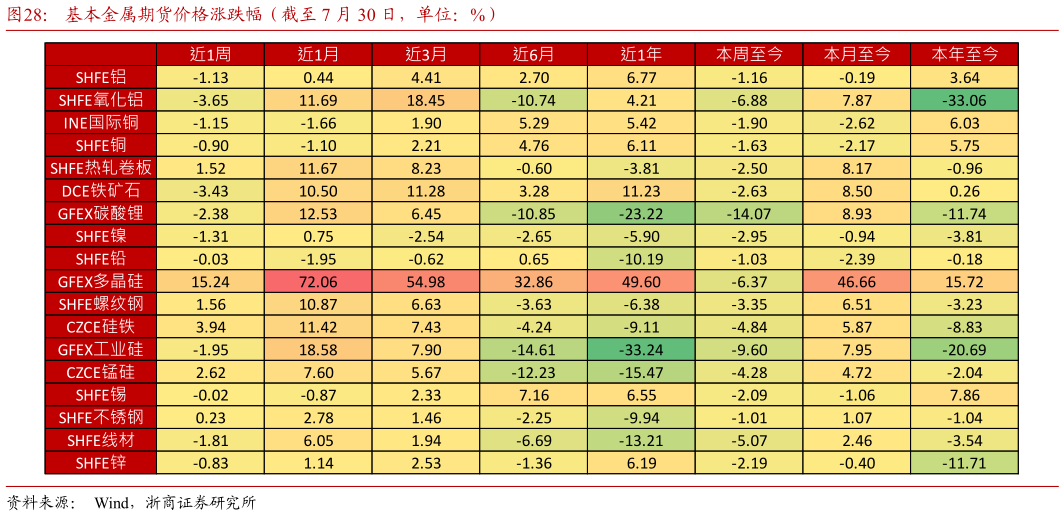 如何了解基本金属期货价格涨跌幅（截至 7 月 30 日，单位：%）