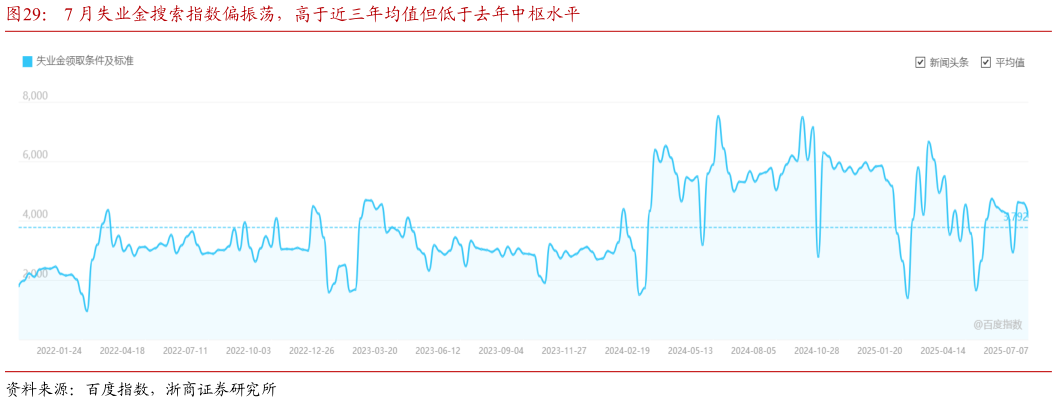想问下各位网友7 月失业金搜索指数偏振荡，高于近三年均值但低于去年中枢水平