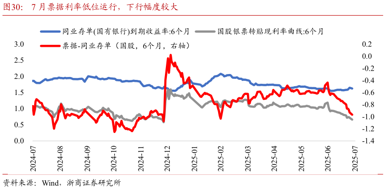 谁知道7 月票据利率低位运行，下行幅度较大