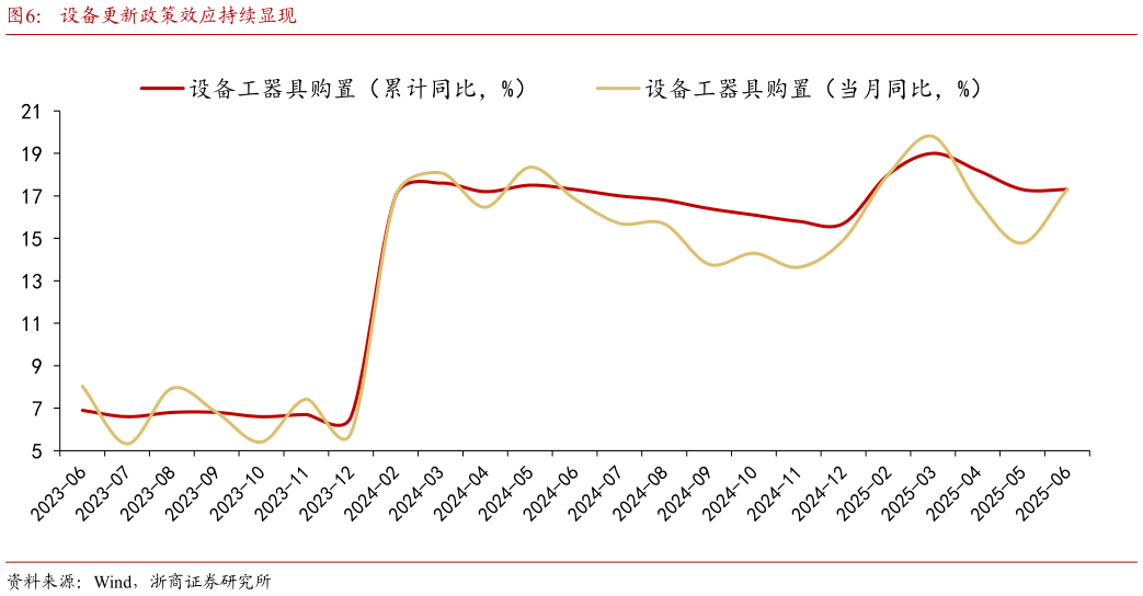 请问一下设备更新政策效应持续显现?