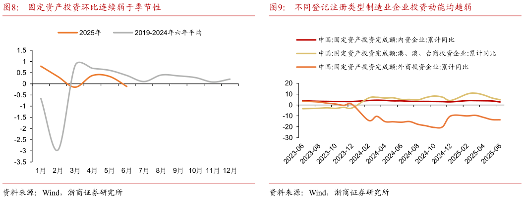 咨询下各位固定资产投资环比连续弱于季节性不同登记注册类型制造业企业投资动能均趋弱?