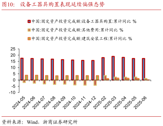 怎样理解设备工器具购置表现延续偏强态势?