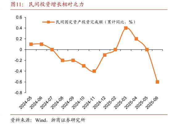 咨询大家民间投资增长相对乏力?