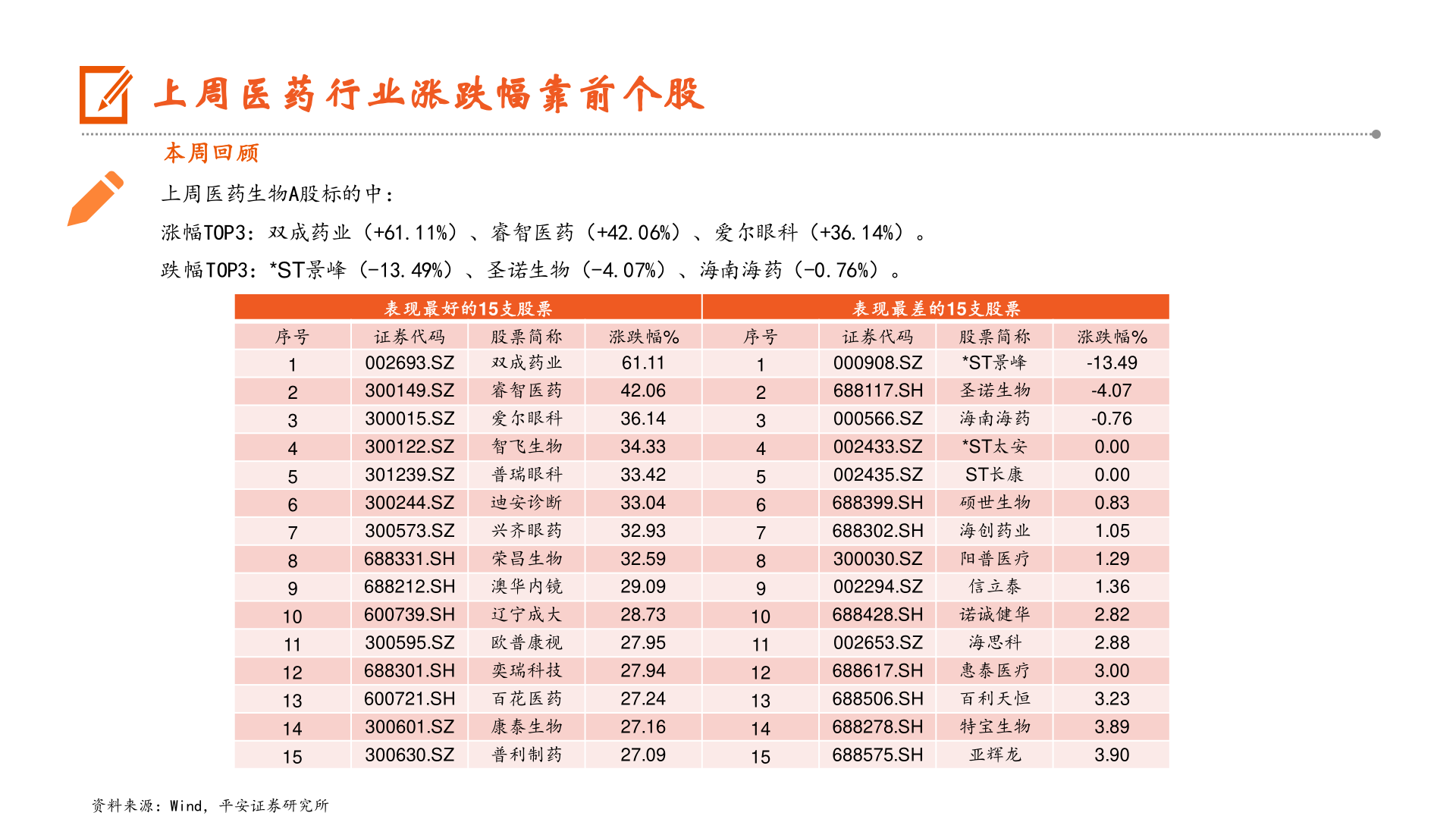 如何了解上周医药行业涨跌幅靠前个股?