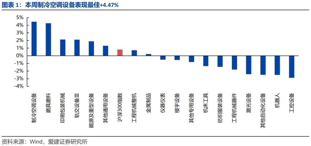 如何看待本周制冷空调设备表现最佳4.47%?