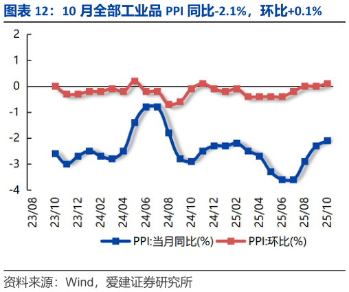 谁能回答10 月全部工业品 PPI 同比-2.1%，环比0.1%?