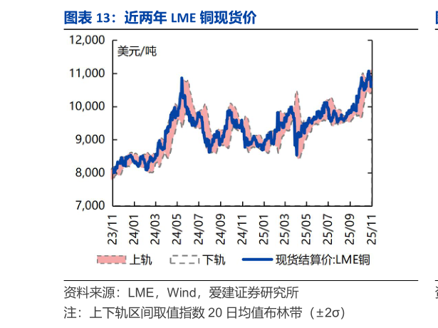一起讨论下近两年 LME 铜现货价?