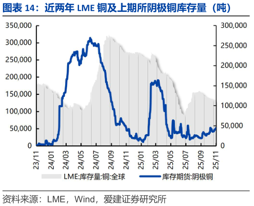 想问下各位网友近两年 LME 铜及上期所阴极铜库存量（吨）?