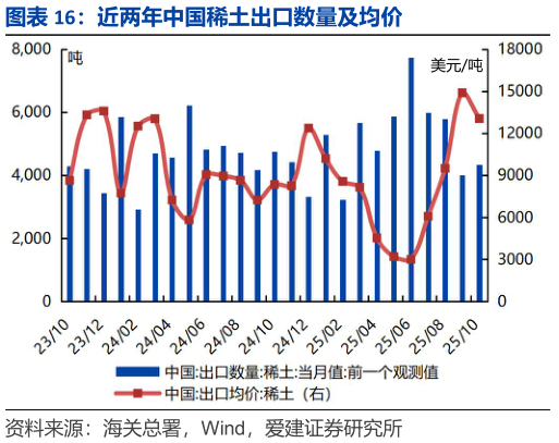 谁能回答近两年中国稀土出口数量及均价?