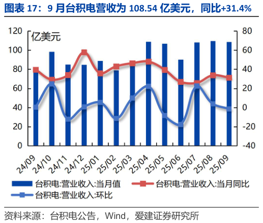 如何看待9 月台积电营收为 108.54 亿美元，同比31.4% 9 月中国集成电路产量同比5.9%?