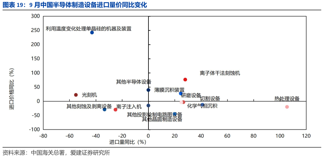 咨询大家9 月中国半导体制造设备进口量价同比变化?