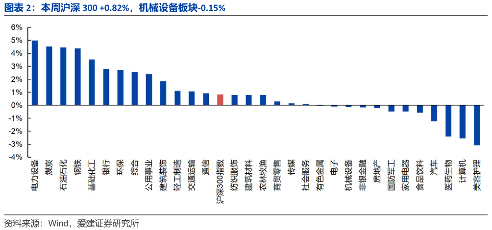 你知道本周沪深 300 0.82%,机械设备板块-0.15%?
