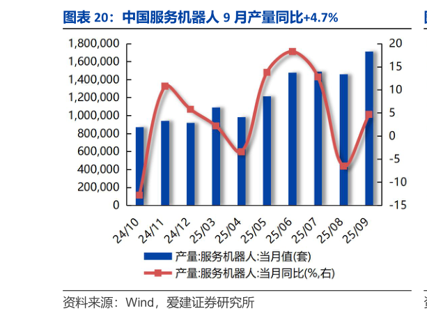 怎样理解中国服务机器人 9 月产量同比4.7%?