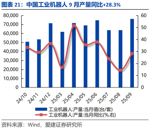 咨询大家中国工业机器人 9 月产量同比28.3%?