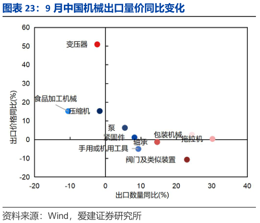 如何才能9 月中国机械出口量价同比变化?