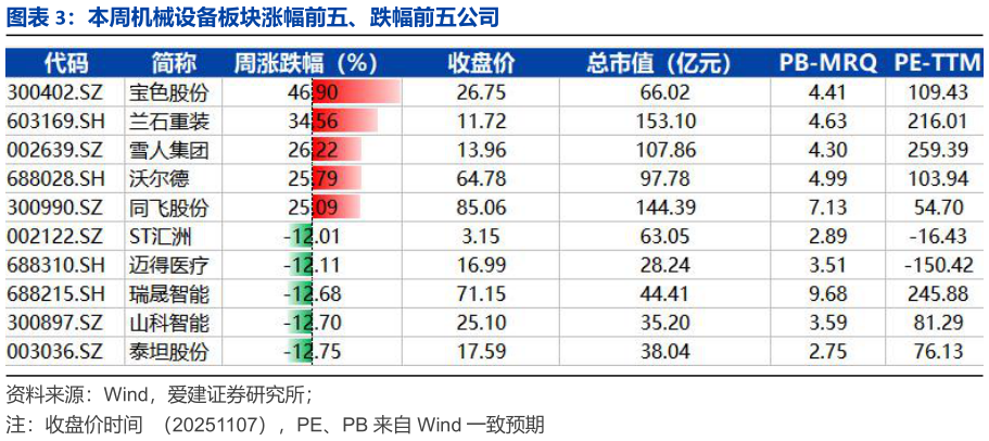 如何了解本周机械设备板块涨幅前五、跌幅前五公司?