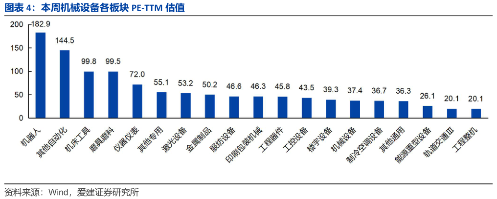 咨询下各位本周机械设备各板块 PE-TTM 估值?