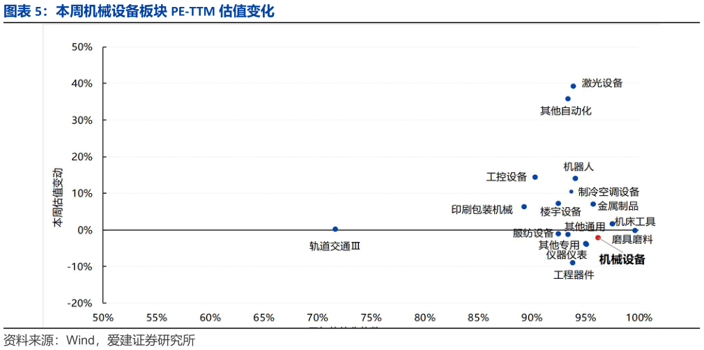 各位网友请教一下本周机械设备板块 PE-TTM 估值变化?