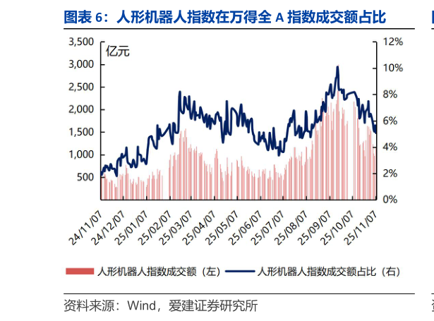 请问一下人形机器人指数在万得全 A 指数成交额占比?