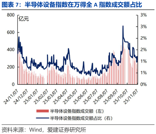 想关注一下半导体设备指数在万得全 A 指数成交额占比?