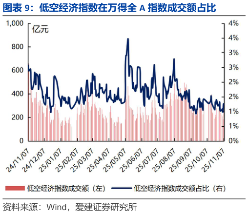 一起讨论下低空经济指数在万得全 A 指数成交额占比?