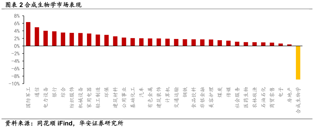 如何了解合成生物学市场表现?