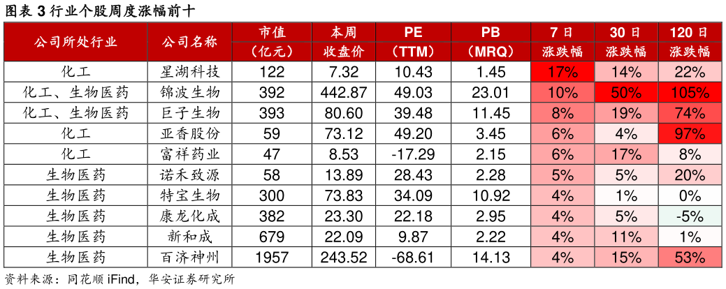 如何了解行业个股周度涨幅前十?