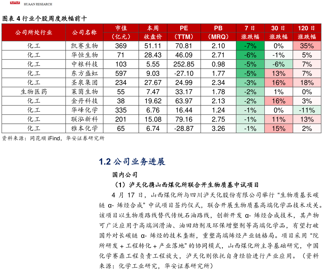 各位网友请教一下行业个股周度跌幅前十?