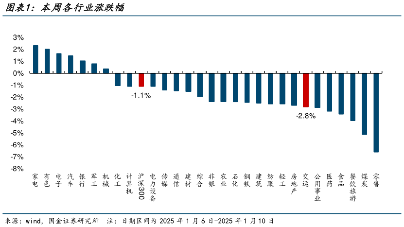 谁能回答本周各行业涨跌幅?