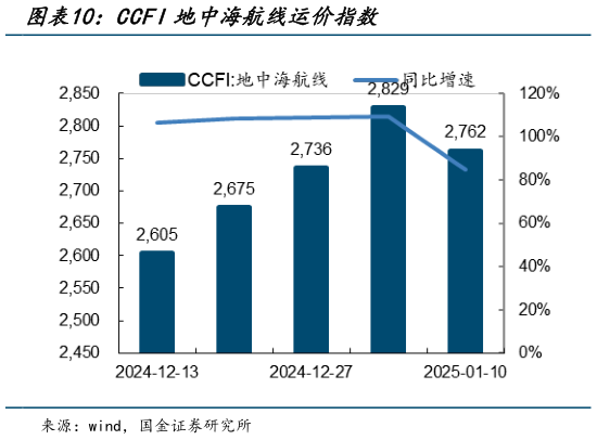 如何了解CCFI地中海航线运价指数?