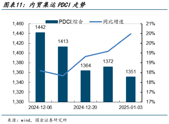 我想了解一下内贸集运PDCI走势?