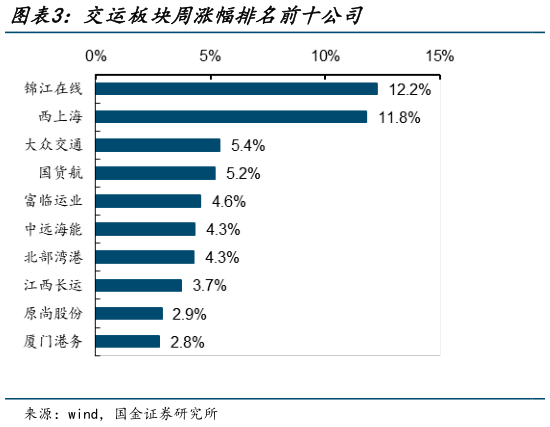 你知道交运板块周涨幅排名前十公司?