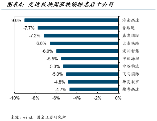 想问下各位网友交运板块周涨跌幅排名后十公司?