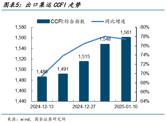 如何了解出口集运CCFI走势?