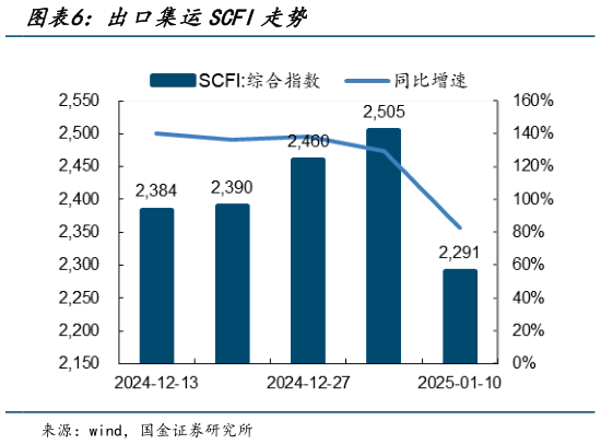 我想了解一下出口集运SCFI走势?