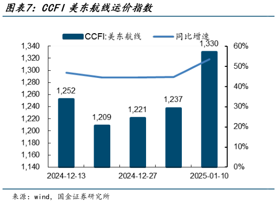 想关注一下CCFI美东航线运价指数?