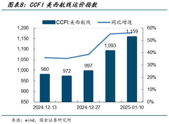 谁知道CCFI美西航线运价指数?