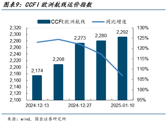 如何看待CCFI欧洲航线运价指数?