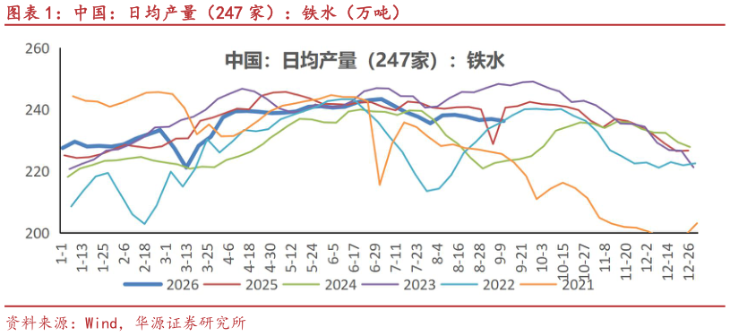 各位网友请教一下中国：日均产量（247 家）：铁水（万吨）