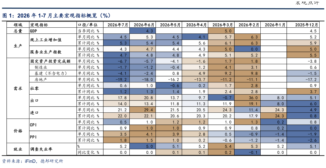 谁能回答2026 年 1-7 月主要宏观指标概览（%）