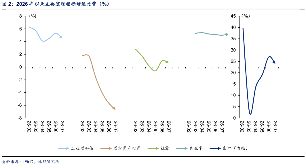 咨询下各位2026 年以来主要宏观指标增速走势（%）