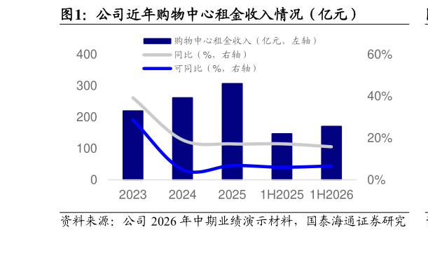 如何解释公司近年购物中心租金收入情况（亿元）