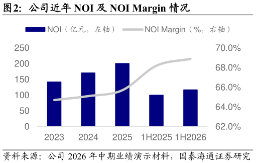 如何解释公司近年 NOI 及 NOI Margin 情况