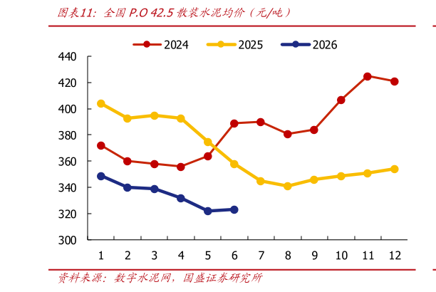 咨询下各位全国P.O 42.5散装水泥均价（元吨）