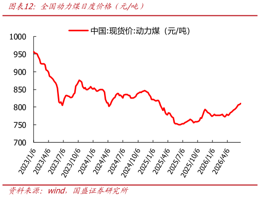 咨询大家全国动力煤日度价格（元吨）