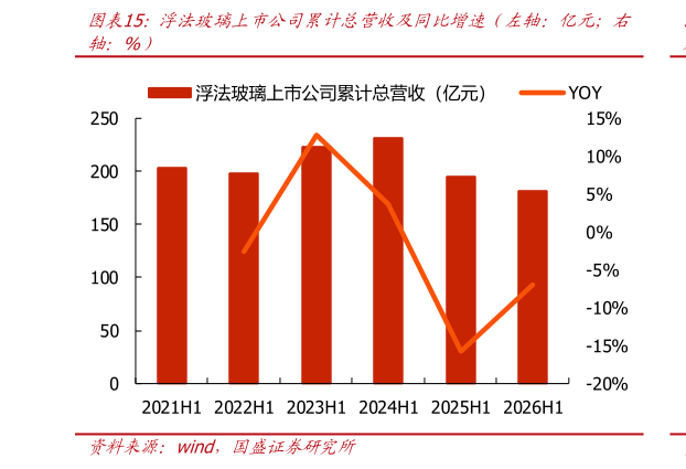 你知道浮法玻璃上市公司累计总营收及同比增速（左轴：亿元右