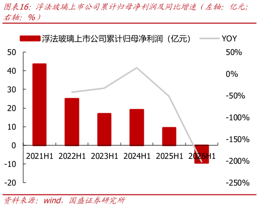 一起讨论下浮法玻璃上市公司累计归母净利润及同比增速（左轴：亿元