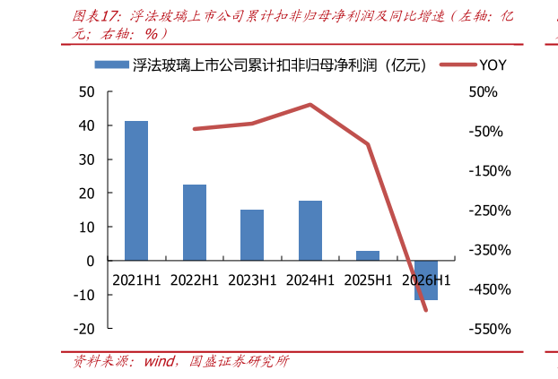 怎样理解浮法玻璃上市公司累计扣非归母净利润及同比增速（左轴：亿