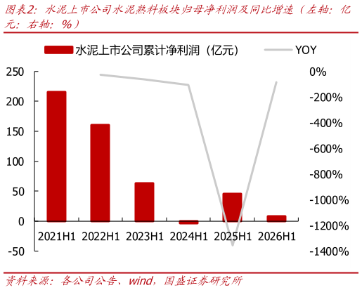 如何才能水泥上市公司水泥熟料板块归母净利润及同比增速（左轴：亿
