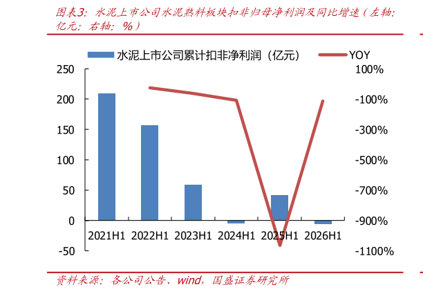 咨询下各位水泥上市公司水泥熟料板块扣非归母净利润及同比增速（左轴：